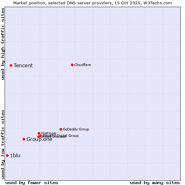 Market position of Group.one vs. Tencent vs. 1blu
