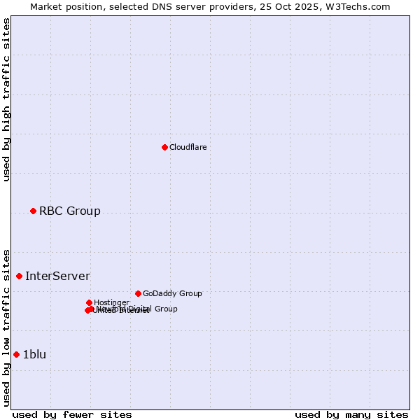 Market position of RBC Group vs. InterServer vs. 1blu