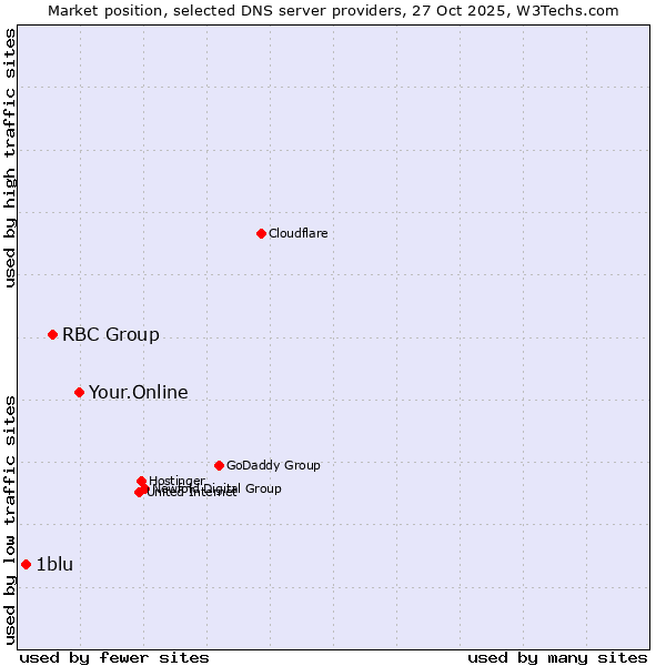 Market position of Your.Online vs. RBC Group vs. 1blu