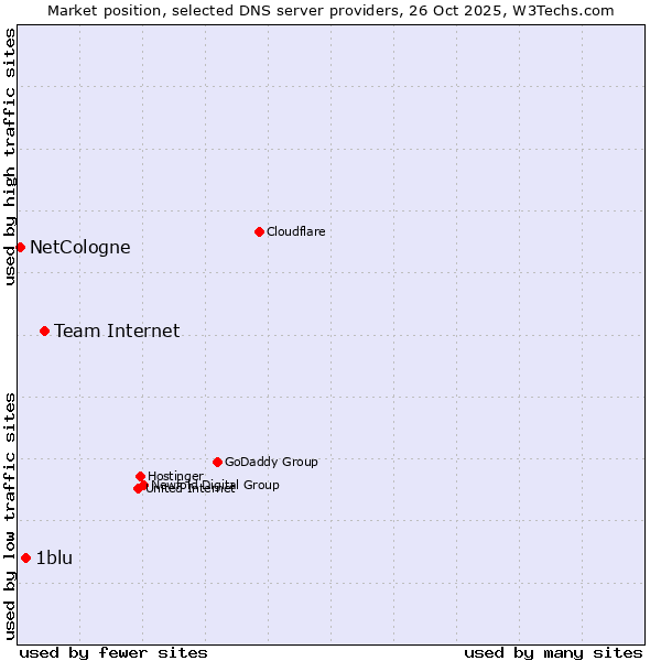 Market position of Team Internet vs. 1blu vs. NetCologne