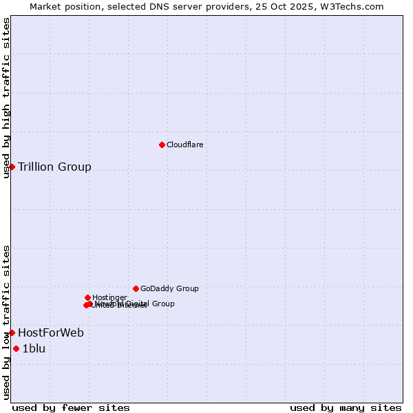 Market position of 1blu vs. Trillion Group vs. HostForWeb