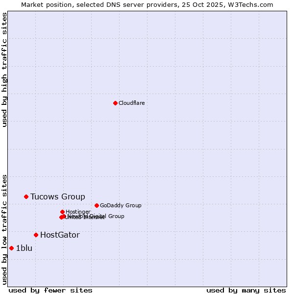 Market position of HostGator vs. Tucows Group vs. 1blu