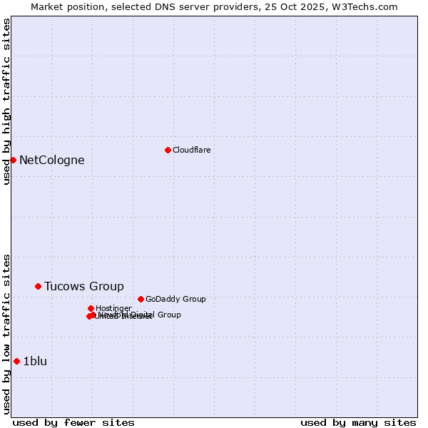 Market position of Tucows Group vs. 1blu vs. NetCologne