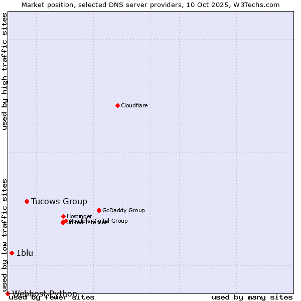Market position of Tucows Group vs. 1blu vs. Webhost Python