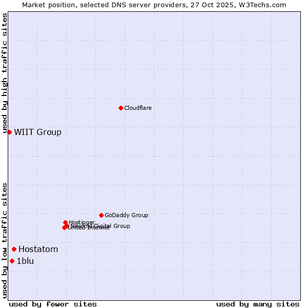 Market position of Hostatom vs. 1blu vs. WIIT Group