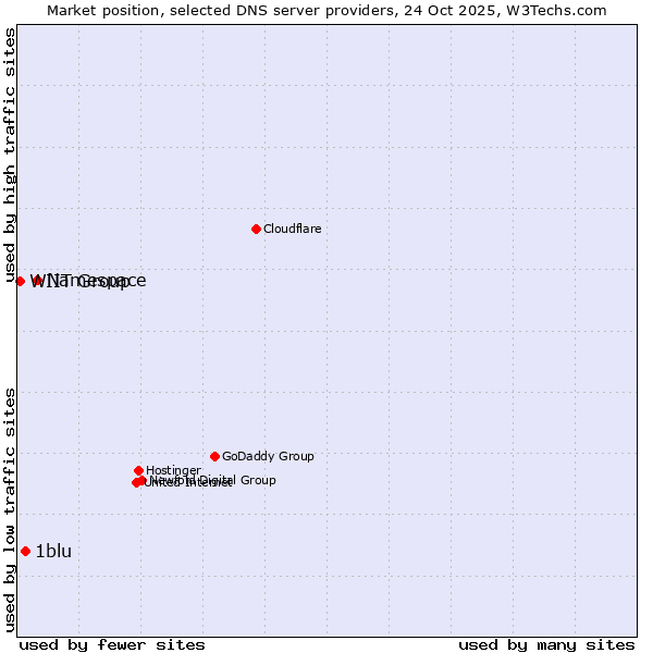 Market position of Namespace vs. 1blu vs. WIIT Group