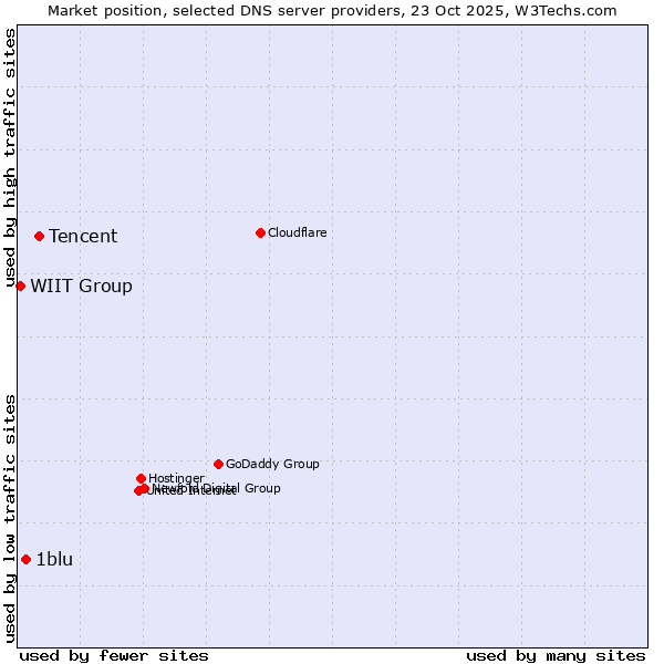 Market position of Tencent vs. 1blu vs. WIIT Group