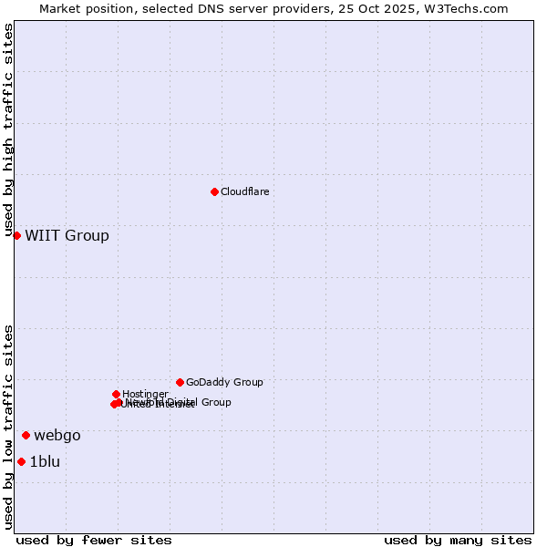 Market position of webgo vs. 1blu vs. WIIT Group
