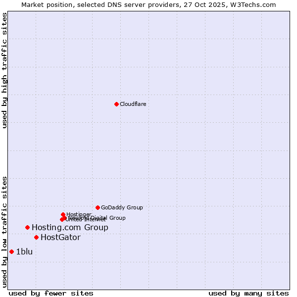 Market position of HostGator vs. Hosting.com Group vs. 1blu