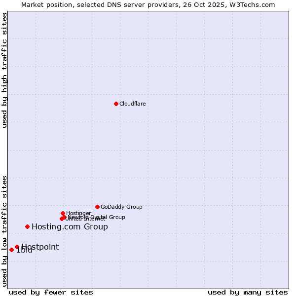 Market position of Hosting.com Group vs. Hostpoint vs. 1blu