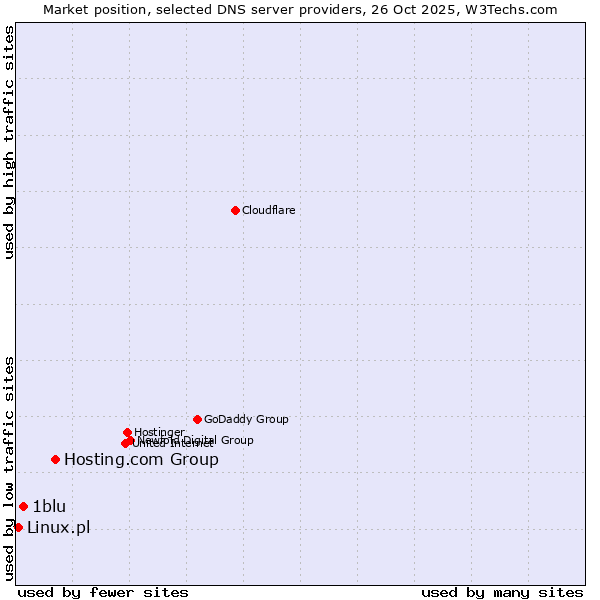 Market position of Hosting.com Group vs. 1blu vs. Linux.pl