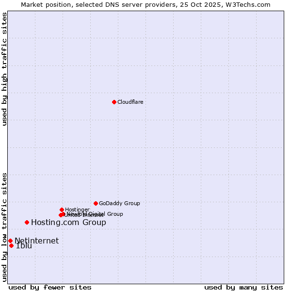 Market position of Hosting.com Group vs. 1blu vs. Netinternet