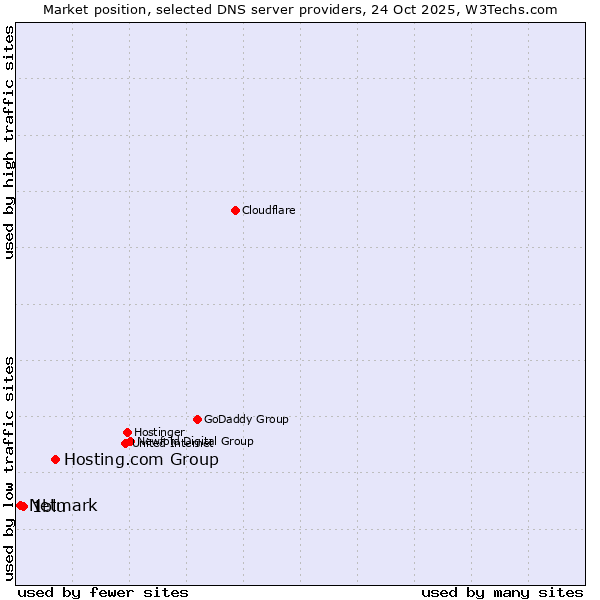 Market position of Hosting.com Group vs. 1blu vs. Netmark
