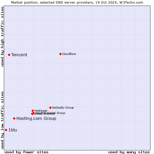 Market position of Hosting.com Group vs. Tencent vs. 1blu