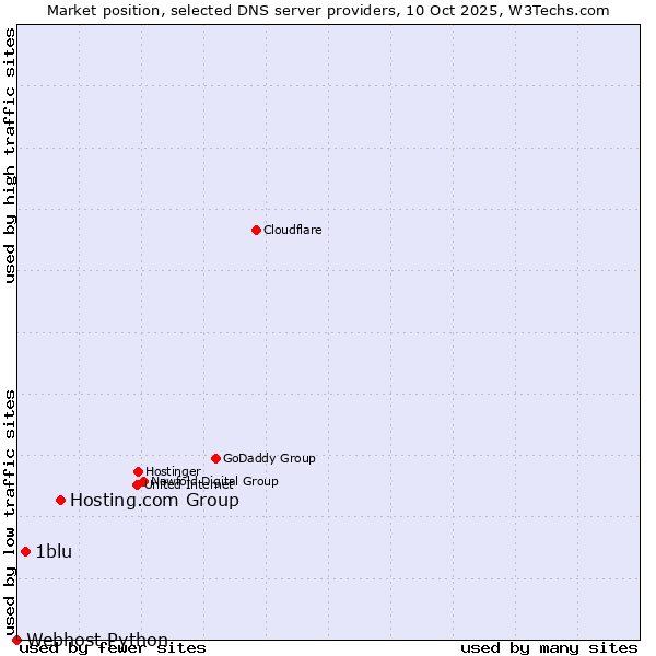 Market position of Hosting.com Group vs. 1blu vs. Webhost Python