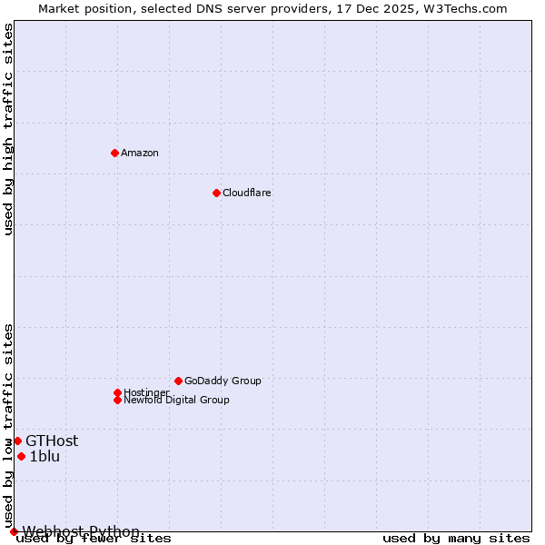 Market position of 1blu vs. GTHost vs. Webhost Python