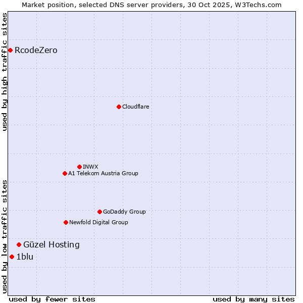 Market position of Güzel Hosting vs. 1blu vs. RcodeZero