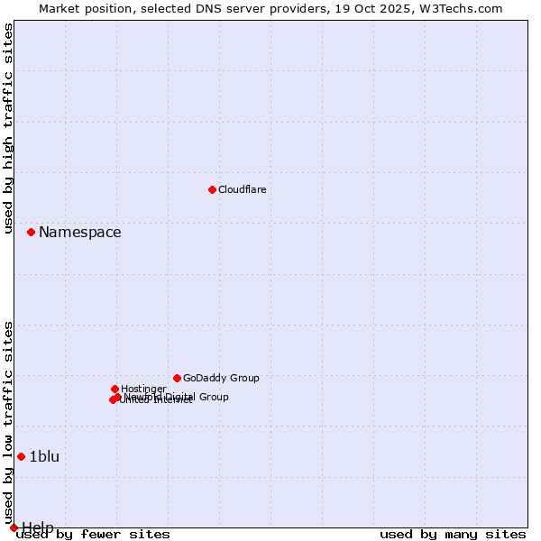 Market position of Namespace vs. 1blu vs. Help