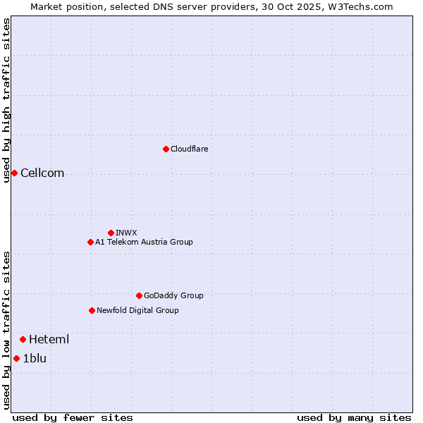 Market position of Heteml vs. 1blu vs. Cellcom