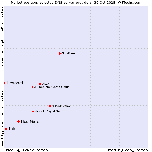 Market position of HostGator vs. 1blu vs. Hexonet