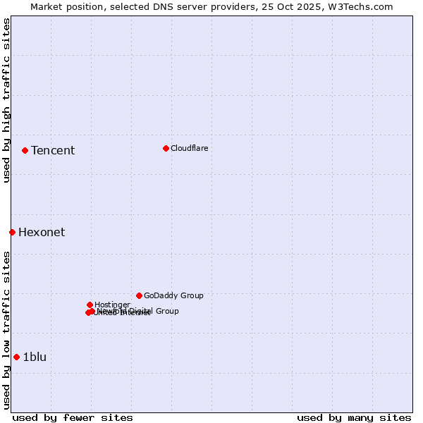 Market position of Tencent vs. 1blu vs. Hexonet