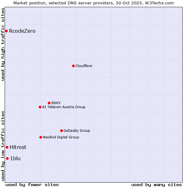 Market position of 1blu vs. Hitrost vs. RcodeZero