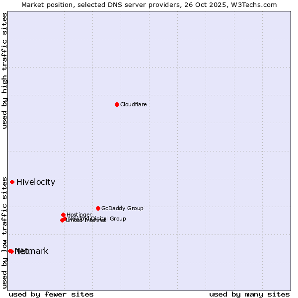 Market position of Hivelocity vs. 1blu vs. Netmark