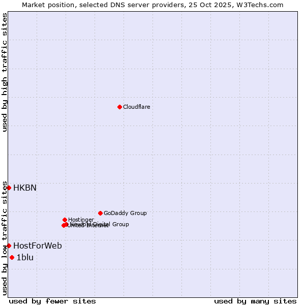 Market position of 1blu vs. HKBN vs. HostForWeb