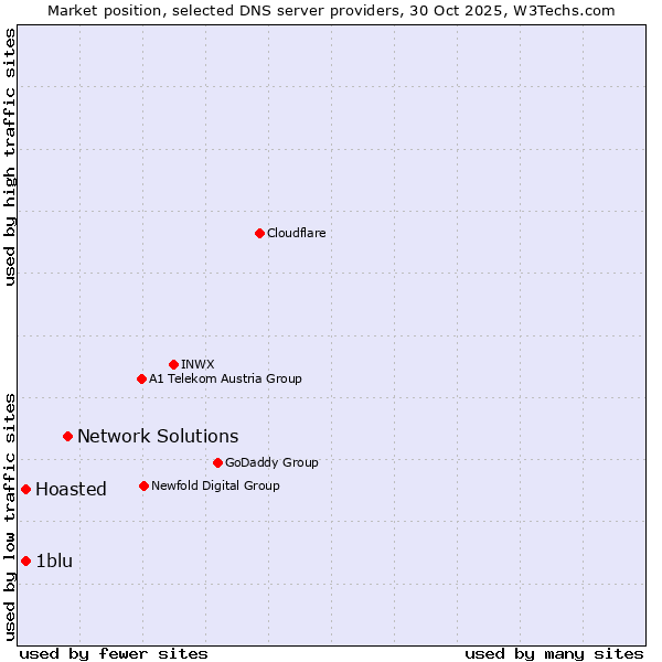 Market position of Network Solutions vs. 1blu vs. Hoasted