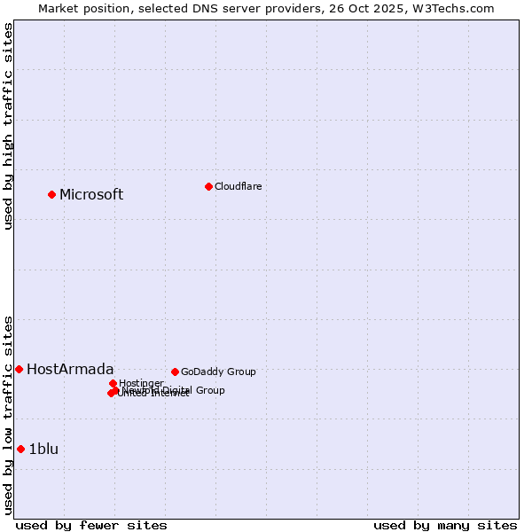 Market position of Microsoft vs. 1blu vs. HostArmada
