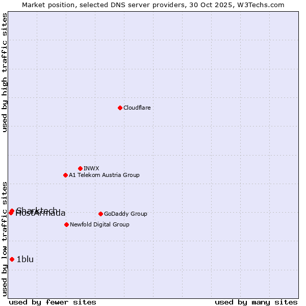Market position of 1blu vs. Sharktech vs. HostArmada