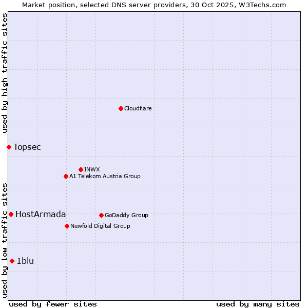Market position of 1blu vs. HostArmada vs. Topsec