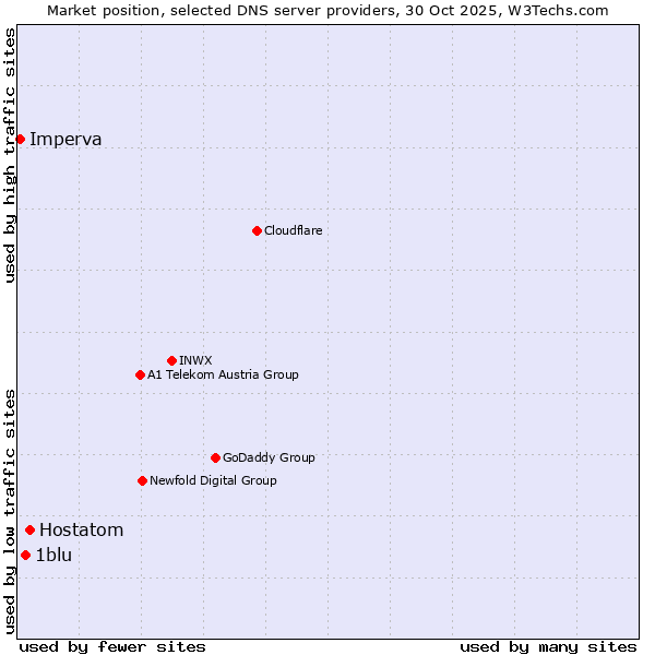 Market position of Hostatom vs. 1blu vs. Imperva