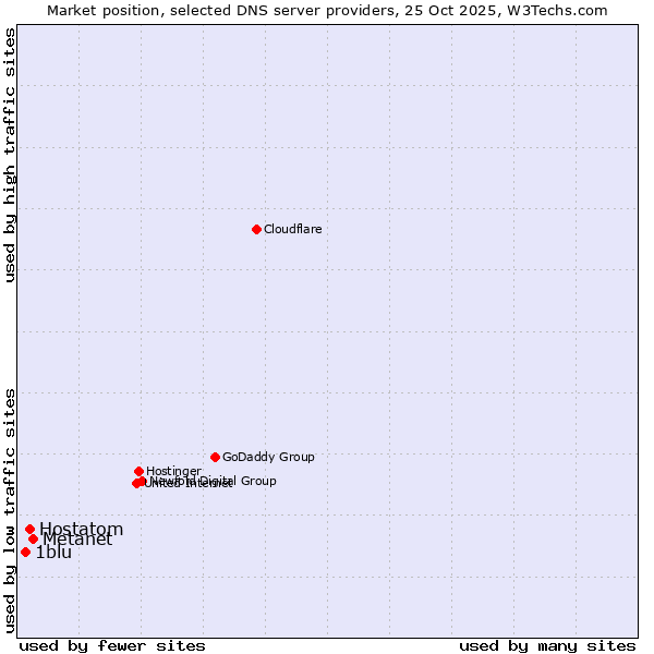 Market position of Metanet vs. Hostatom vs. 1blu