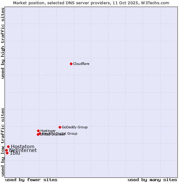 Market position of Hostatom vs. 1blu vs. Netinternet