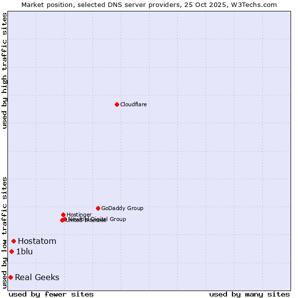 Market position of Hostatom vs. 1blu vs. Real Geeks