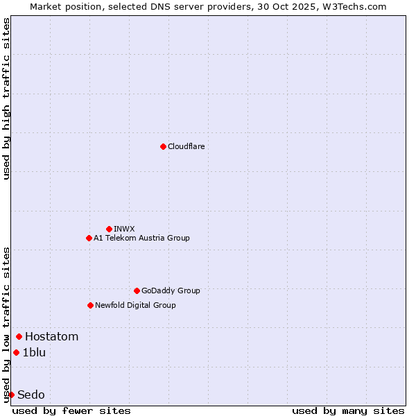 Market position of Hostatom vs. 1blu vs. Sedo