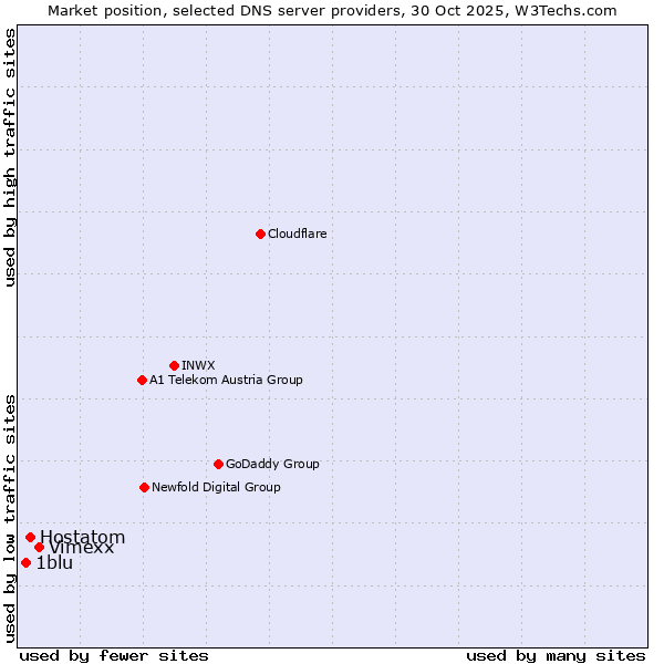 Market position of Vimexx vs. Hostatom vs. 1blu