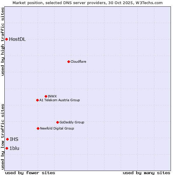 Market position of IHS vs. 1blu vs. HostDL