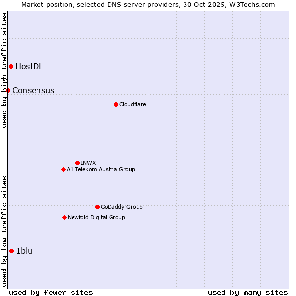 Market position of 1blu vs. HostDL vs. Consensus