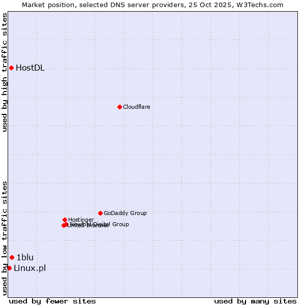 Market position of 1blu vs. HostDL vs. Linux.pl
