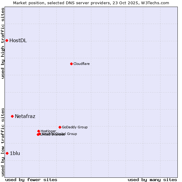 Market position of Netafraz vs. 1blu vs. HostDL