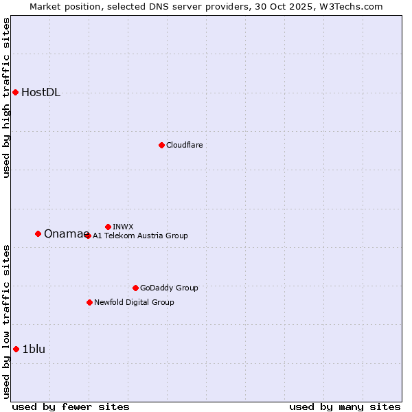 Market position of Onamae vs. 1blu vs. HostDL