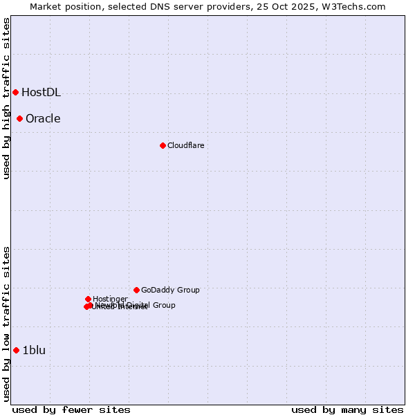 Market position of Oracle vs. 1blu vs. HostDL