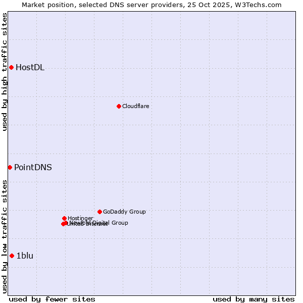 Market position of 1blu vs. HostDL vs. PointDNS