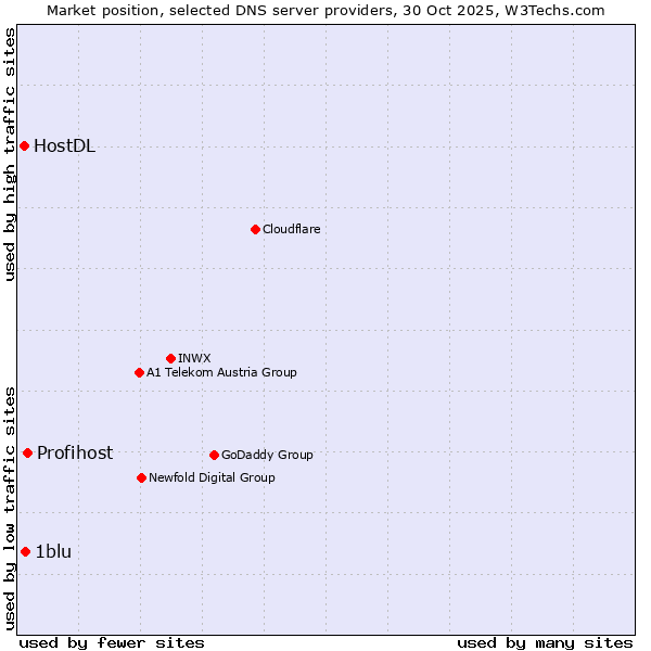 Market position of Profihost vs. 1blu vs. HostDL