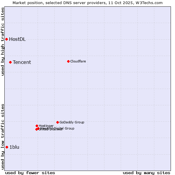 Market position of Tencent vs. 1blu vs. HostDL
