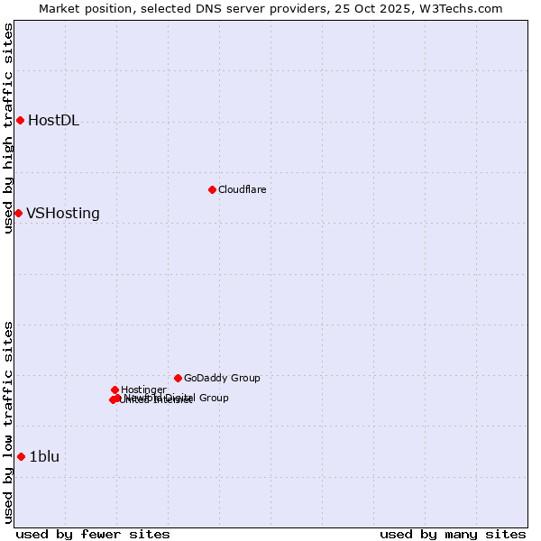 Market position of 1blu vs. HostDL vs. VSHosting
