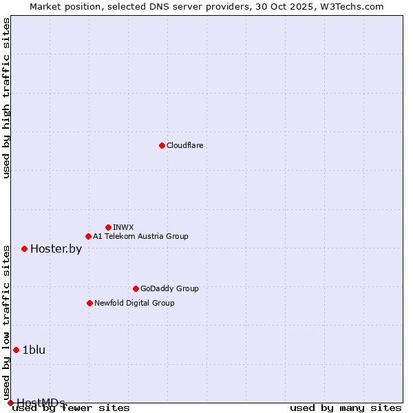 Market position of Hoster.by vs. 1blu vs. HostMDs