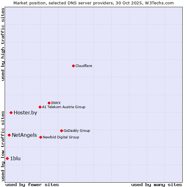 Market position of Hoster.by vs. NetAngels vs. 1blu